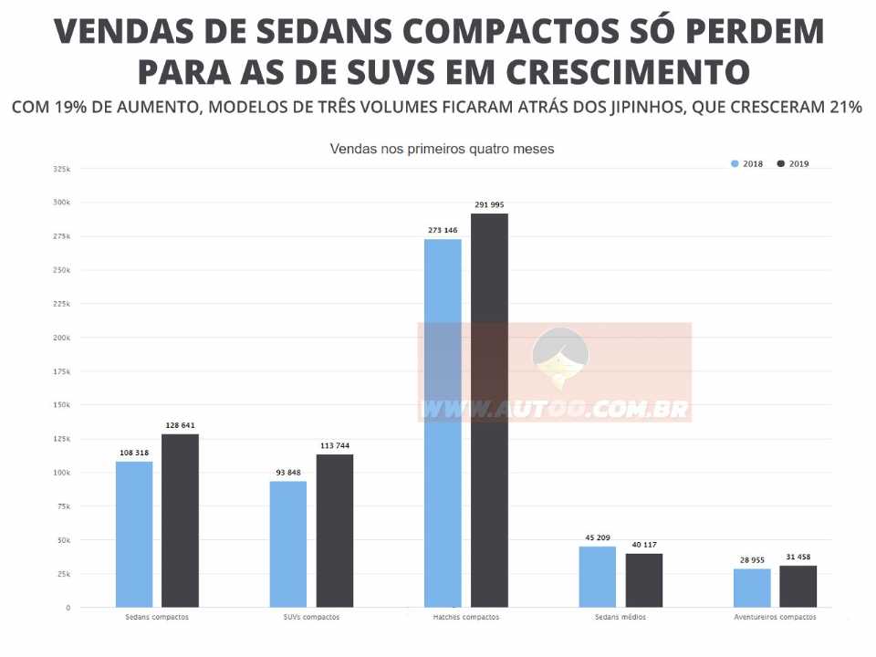 Vendas de sedans compactos só perdem para os SUV em 2019